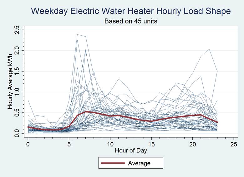 Weekday Electric Water Heater Hourly Load Shape Ecotope